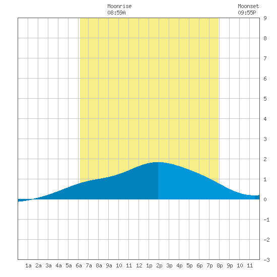 Bay Waveland Yacht Club tide chart for Sunday, July 27, 2025