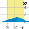 Bay Waveland Yacht Club tide chart for Sunday, July 27, 2025