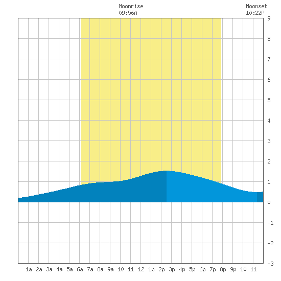 Bay Waveland Yacht Club tide chart for Monday, July 28, 2025