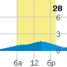 Bay Waveland Yacht Club tide chart for Monday, July 28, 2025