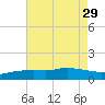 Bay Waveland Yacht Club tide chart for Tuesday, July 29, 2025