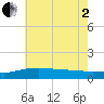 Bay Waveland Yacht Club tide chart for Wednesday, July 2, 2025