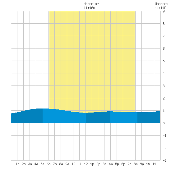 Bay Waveland Yacht Club tide chart for Wednesday, July 30, 2025