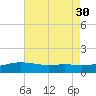 Bay Waveland Yacht Club tide chart for Wednesday, July 30, 2025