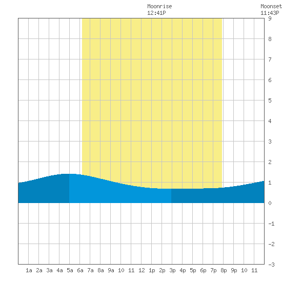 Bay Waveland Yacht Club tide chart for Thursday, July 31, 2025