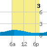 Bay Waveland Yacht Club tide chart for Thursday, July 3, 2025