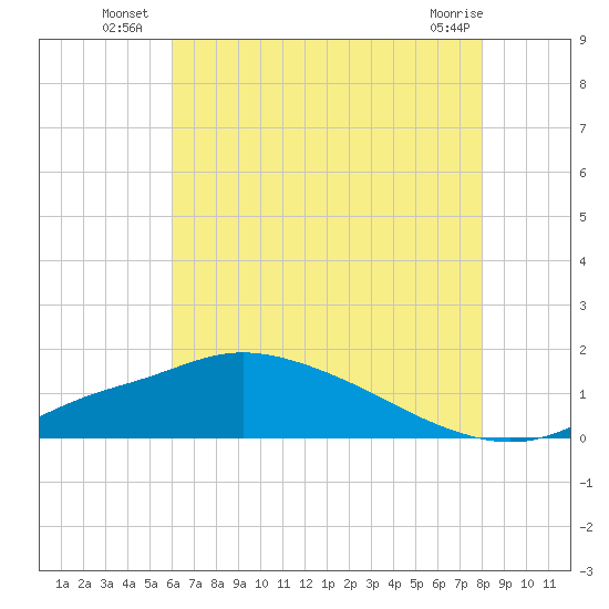 Bay Waveland Yacht Club tide chart for Monday, July 7, 2025