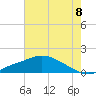 Bay Waveland Yacht Club tide chart for Tuesday, July 8, 2025