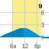 Bay Waveland Yacht Club tide chart for Wednesday, July 9, 2025