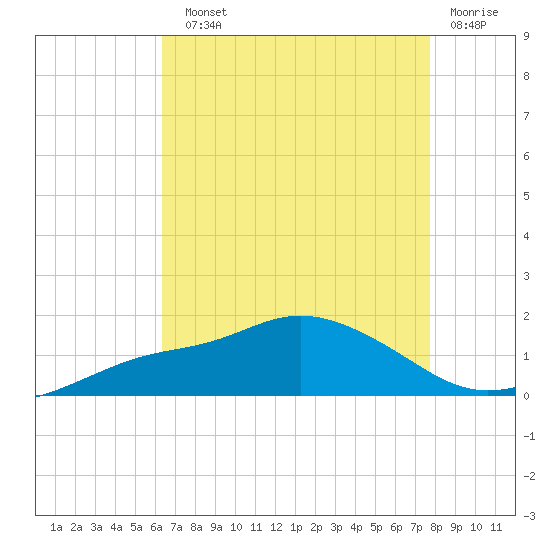 Bay Waveland Yacht Club tide chart for Sunday, August 10, 2025