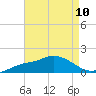 Bay Waveland Yacht Club tide chart for Sunday, August 10, 2025