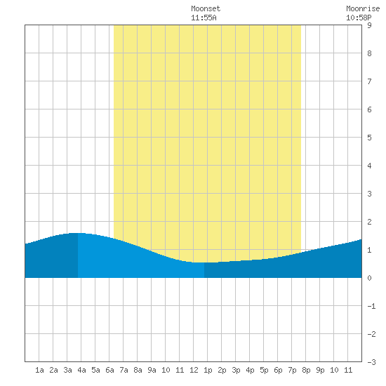 Bay Waveland Yacht Club tide chart for Thursday, August 14, 2025