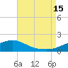 Bay Waveland Yacht Club tide chart for Friday, August 15, 2025