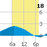 Bay Waveland Yacht Club tide chart for Monday, August 18, 2025