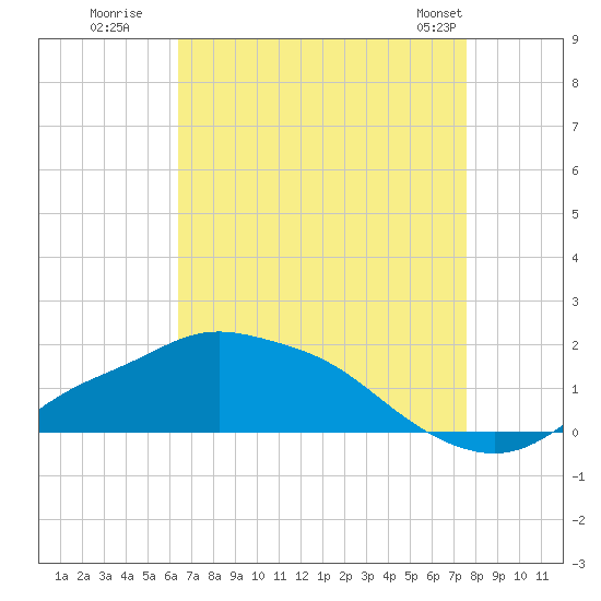 Bay Waveland Yacht Club tide chart for Tuesday, August 19, 2025
