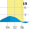 Bay Waveland Yacht Club tide chart for Tuesday, August 19, 2025
