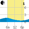 Bay Waveland Yacht Club tide chart for Friday, August 1, 2025