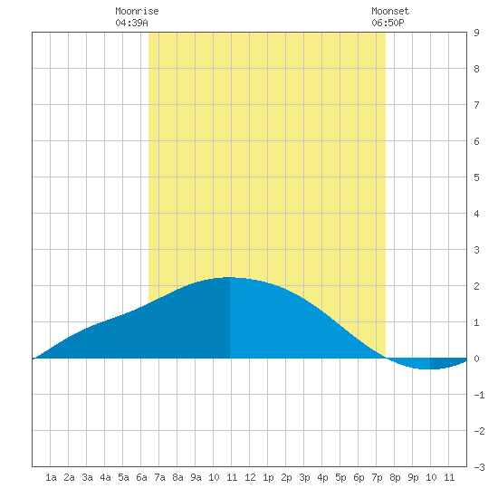 Bay Waveland Yacht Club tide chart for Thursday, August 21, 2025