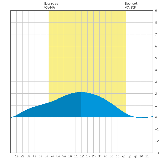 Bay Waveland Yacht Club tide chart for Friday, August 22, 2025