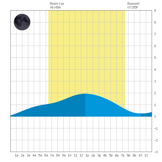 Bay Waveland Yacht Club tide chart for Saturday, August 23, 2025