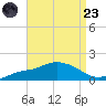 Bay Waveland Yacht Club tide chart for Saturday, August 23, 2025