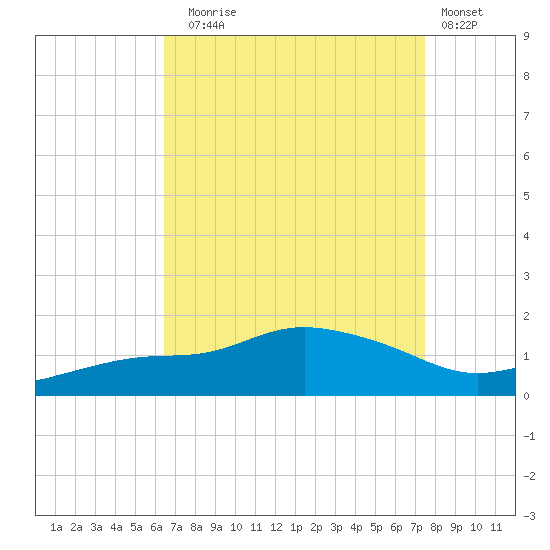 Bay Waveland Yacht Club tide chart for Sunday, August 24, 2025
