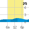 Bay Waveland Yacht Club tide chart for Monday, August 25, 2025