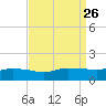 Bay Waveland Yacht Club tide chart for Tuesday, August 26, 2025