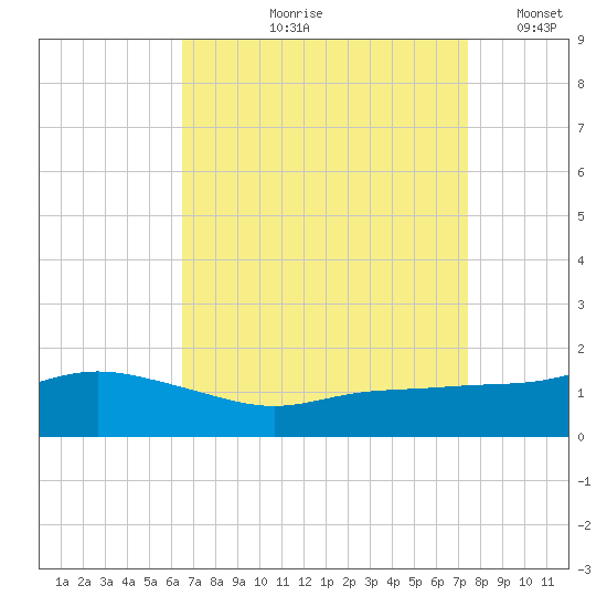 Bay Waveland Yacht Club tide chart for Wednesday, August 27, 2025