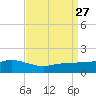 Bay Waveland Yacht Club tide chart for Wednesday, August 27, 2025