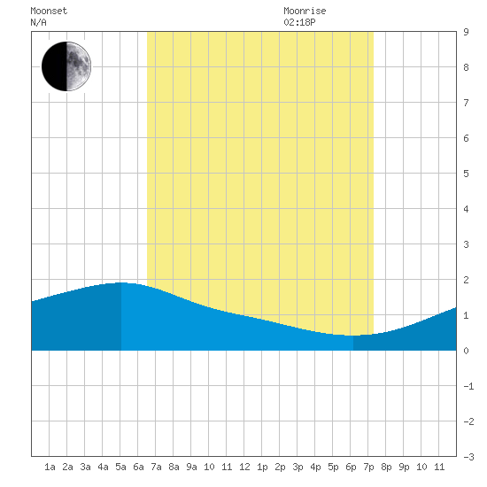 Bay Waveland Yacht Club tide chart for Sunday, August 31, 2025