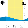 Bay Waveland Yacht Club tide chart for Sunday, August 31, 2025