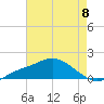Bay Waveland Yacht Club tide chart for Friday, August 8, 2025