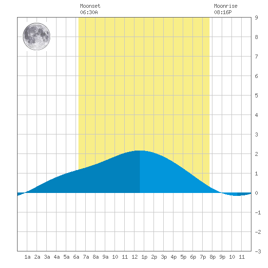 Bay Waveland Yacht Club tide chart for Saturday, August 9, 2025
