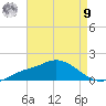 Bay Waveland Yacht Club tide chart for Saturday, August 9, 2025