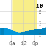 Bay Waveland Yacht Club tide chart for Wednesday, September 10, 2025