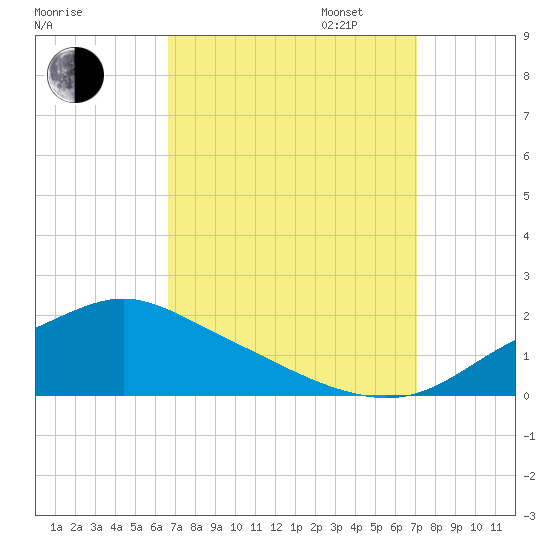 Bay Waveland Yacht Club tide chart for Sunday, September 14, 2025