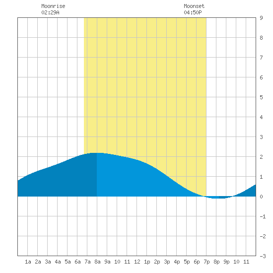 Bay Waveland Yacht Club tide chart for Wednesday, September 17, 2025