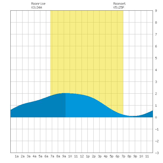 Bay Waveland Yacht Club tide chart for Thursday, September 18, 2025