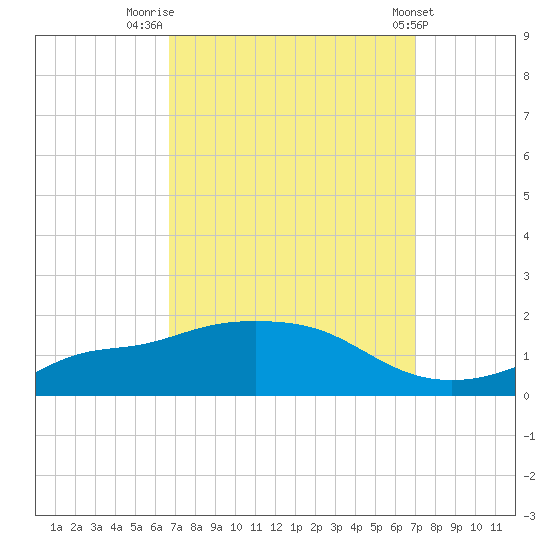 Bay Waveland Yacht Club tide chart for Friday, September 19, 2025