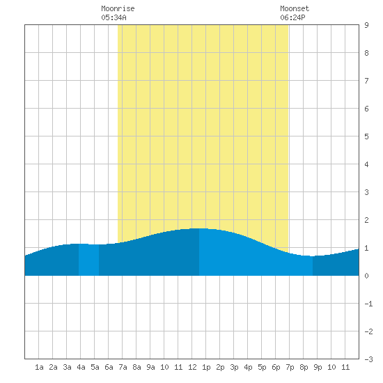 Bay Waveland Yacht Club tide chart for Saturday, September 20, 2025