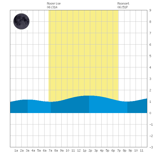 Bay Waveland Yacht Club tide chart for Sunday, September 21, 2025
