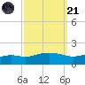 Bay Waveland Yacht Club tide chart for Sunday, September 21, 2025