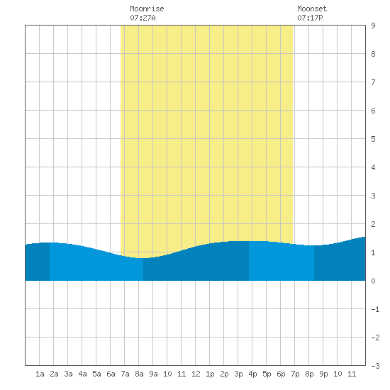 Bay Waveland Yacht Club tide chart for Monday, September 22, 2025