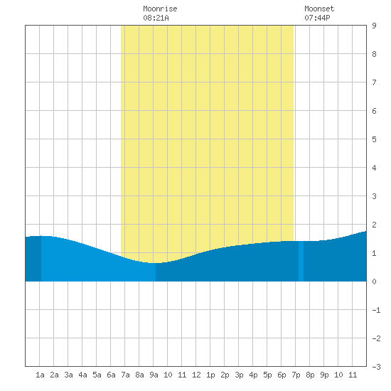 Bay Waveland Yacht Club tide chart for Tuesday, September 23, 2025