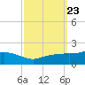 Bay Waveland Yacht Club tide chart for Tuesday, September 23, 2025