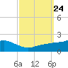 Bay Waveland Yacht Club tide chart for Wednesday, September 24, 2025