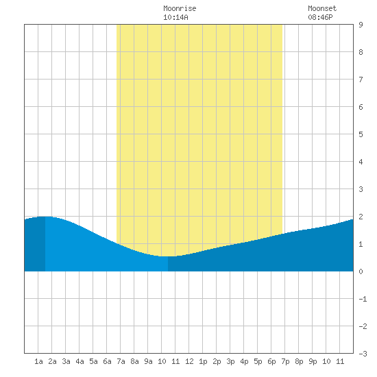 Bay Waveland Yacht Club tide chart for Thursday, September 25, 2025