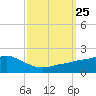 Bay Waveland Yacht Club tide chart for Thursday, September 25, 2025