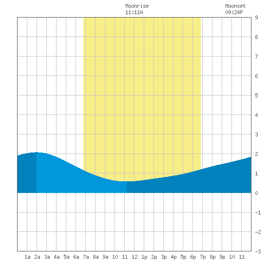 Bay Waveland Yacht Club tide chart for Friday, September 26, 2025